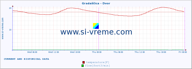  :: Gradaščica - Dvor :: temperature | flow | height :: last two days / 5 minutes.