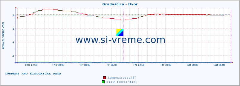  :: Gradaščica - Dvor :: temperature | flow | height :: last two days / 5 minutes.