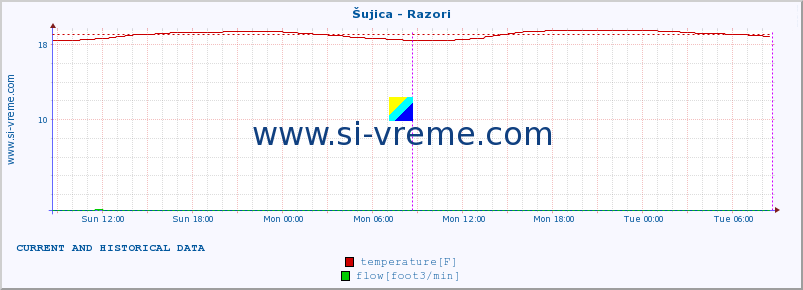  :: Šujica - Razori :: temperature | flow | height :: last two days / 5 minutes.