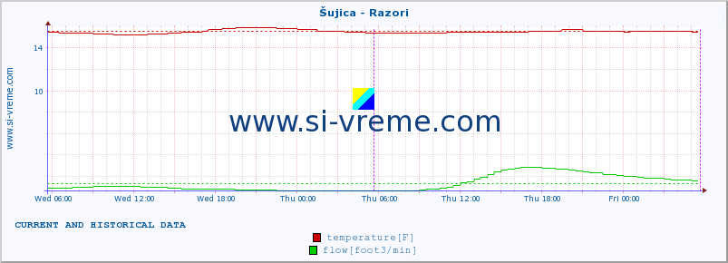  :: Šujica - Razori :: temperature | flow | height :: last two days / 5 minutes.