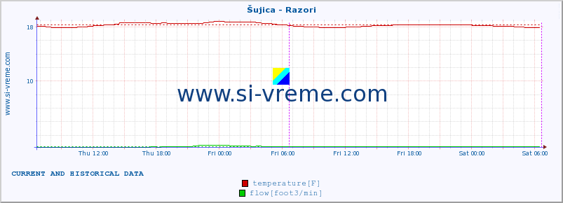  :: Šujica - Razori :: temperature | flow | height :: last two days / 5 minutes.