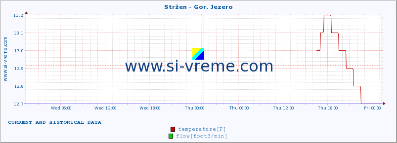  :: Stržen - Gor. Jezero :: temperature | flow | height :: last two days / 5 minutes.