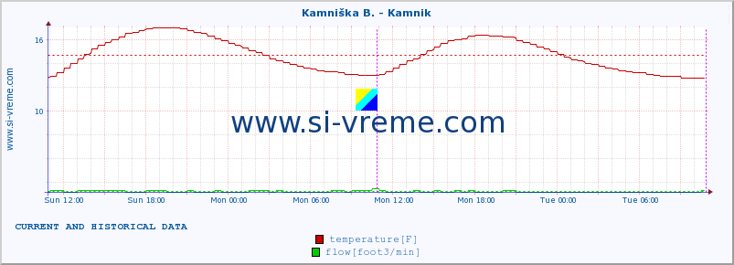  :: Stržen - Gor. Jezero :: temperature | flow | height :: last two days / 5 minutes.