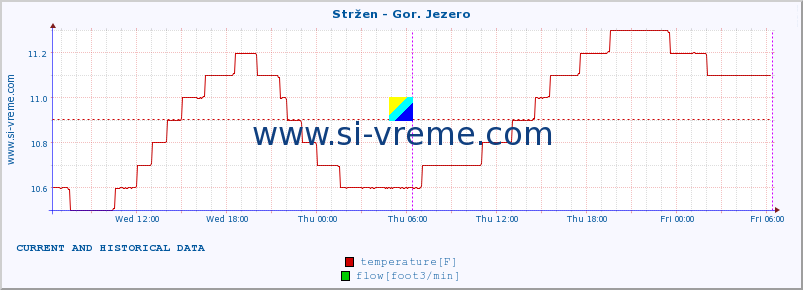  :: Stržen - Gor. Jezero :: temperature | flow | height :: last two days / 5 minutes.