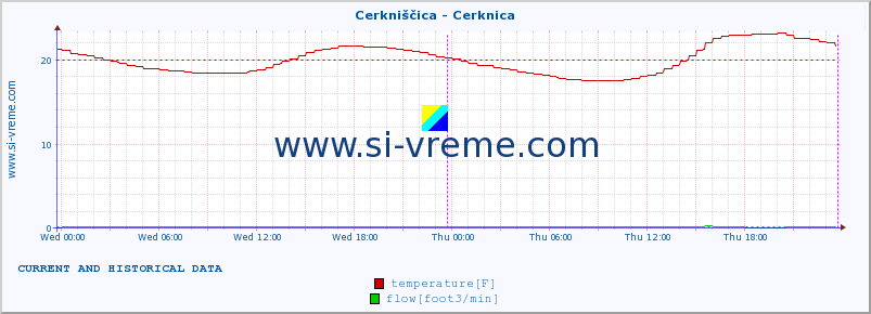  :: Cerkniščica - Cerknica :: temperature | flow | height :: last two days / 5 minutes.