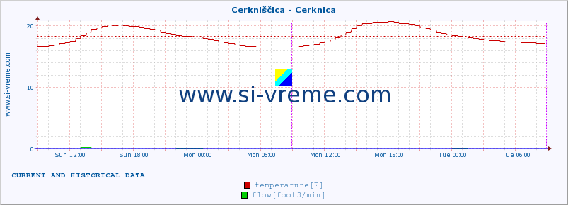  :: Cerkniščica - Cerknica :: temperature | flow | height :: last two days / 5 minutes.