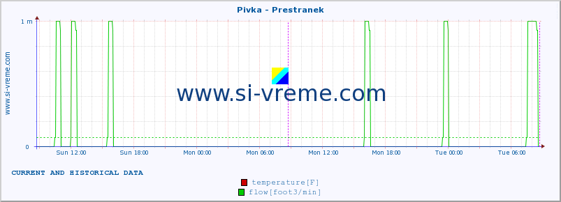  :: Pivka - Prestranek :: temperature | flow | height :: last two days / 5 minutes.