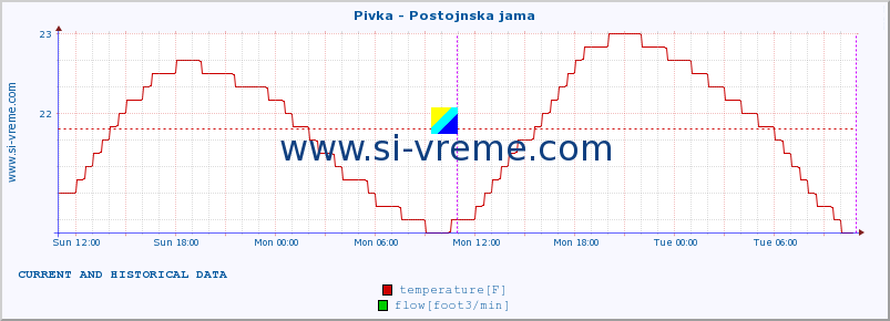  :: Pivka - Postojnska jama :: temperature | flow | height :: last two days / 5 minutes.