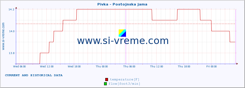  :: Pivka - Postojnska jama :: temperature | flow | height :: last two days / 5 minutes.