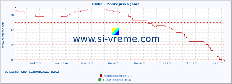  :: Pivka - Postojnska jama :: temperature | flow | height :: last two days / 5 minutes.