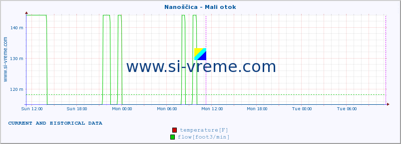  :: Nanoščica - Mali otok :: temperature | flow | height :: last two days / 5 minutes.