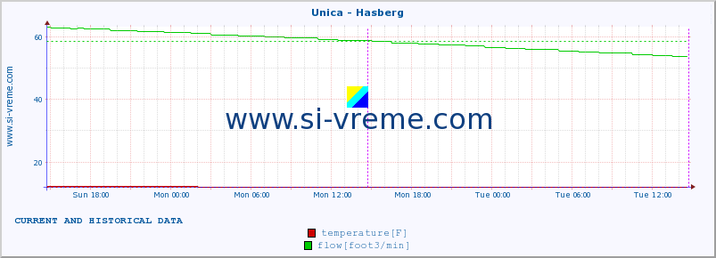  :: Unica - Hasberg :: temperature | flow | height :: last two days / 5 minutes.