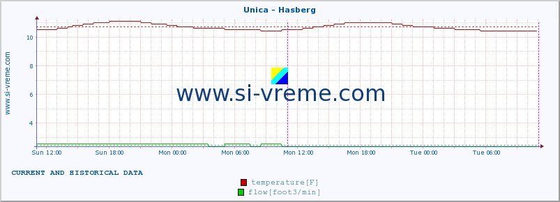  :: Unica - Hasberg :: temperature | flow | height :: last two days / 5 minutes.