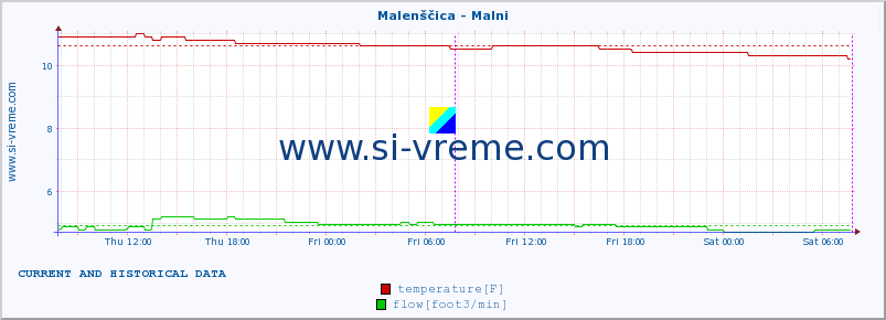  :: Malenščica - Malni :: temperature | flow | height :: last two days / 5 minutes.