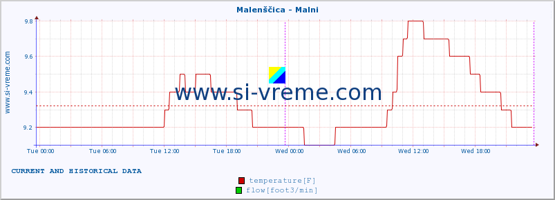  :: Malenščica - Malni :: temperature | flow | height :: last two days / 5 minutes.