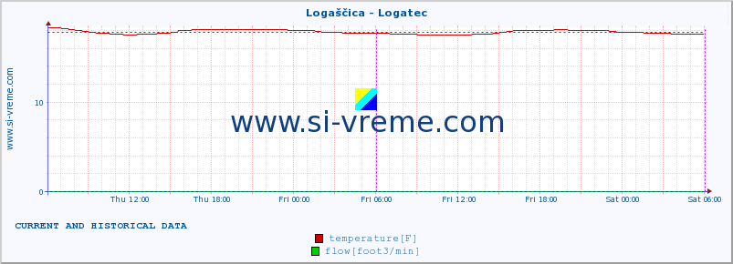  :: Logaščica - Logatec :: temperature | flow | height :: last two days / 5 minutes.