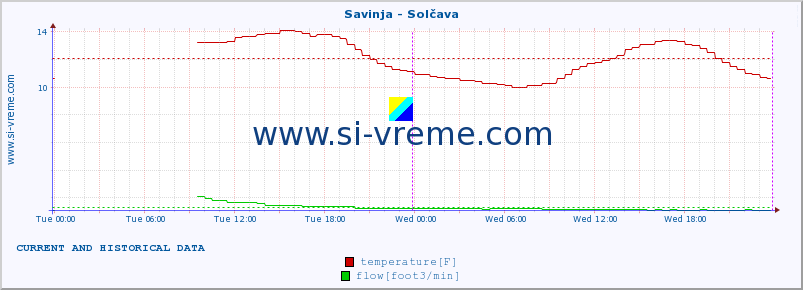  :: Savinja - Solčava :: temperature | flow | height :: last two days / 5 minutes.