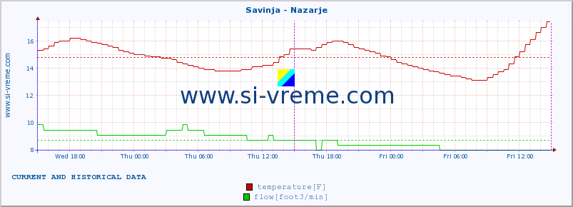 :: Savinja - Nazarje :: temperature | flow | height :: last two days / 5 minutes.