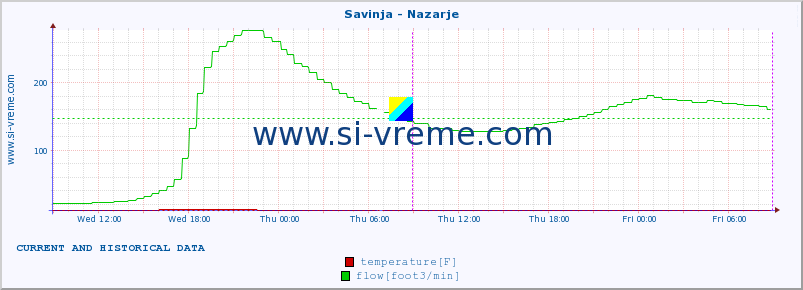  :: Savinja - Nazarje :: temperature | flow | height :: last two days / 5 minutes.