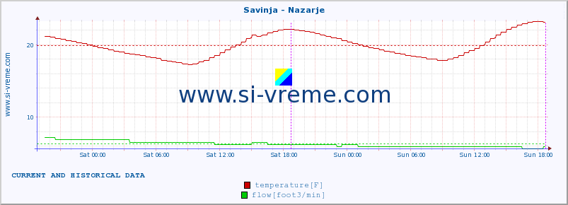  :: Savinja - Nazarje :: temperature | flow | height :: last two days / 5 minutes.