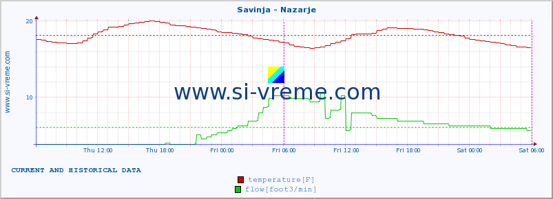  :: Savinja - Nazarje :: temperature | flow | height :: last two days / 5 minutes.