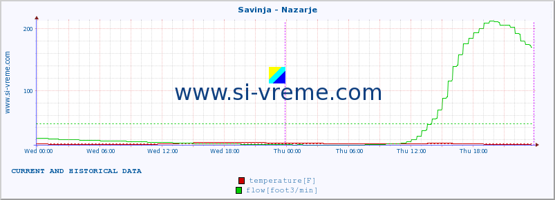  :: Savinja - Nazarje :: temperature | flow | height :: last two days / 5 minutes.