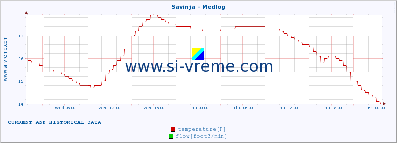  :: Savinja - Medlog :: temperature | flow | height :: last two days / 5 minutes.