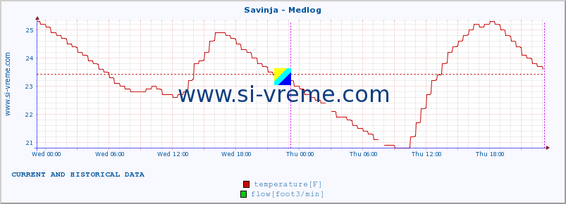  :: Savinja - Medlog :: temperature | flow | height :: last two days / 5 minutes.