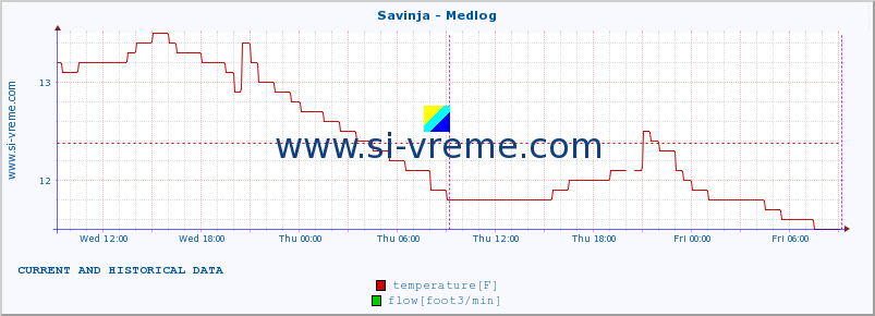  :: Savinja - Medlog :: temperature | flow | height :: last two days / 5 minutes.