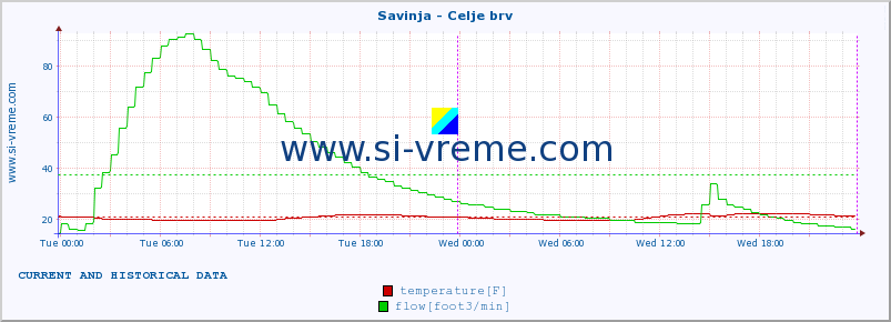  :: Savinja - Celje brv :: temperature | flow | height :: last two days / 5 minutes.