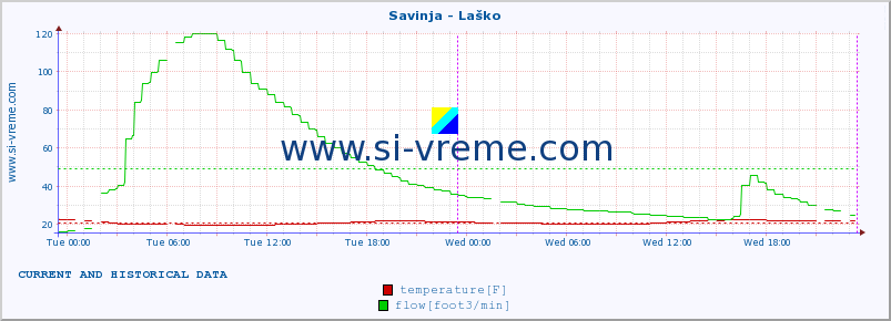  :: Savinja - Laško :: temperature | flow | height :: last two days / 5 minutes.