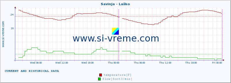  :: Savinja - Laško :: temperature | flow | height :: last two days / 5 minutes.