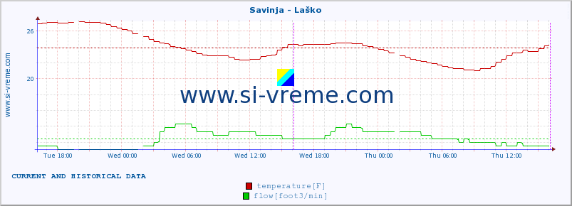  :: Savinja - Laško :: temperature | flow | height :: last two days / 5 minutes.