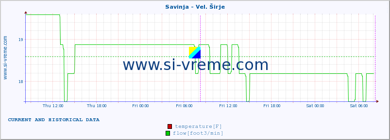  :: Savinja - Vel. Širje :: temperature | flow | height :: last two days / 5 minutes.