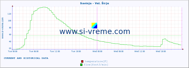  :: Savinja - Vel. Širje :: temperature | flow | height :: last two days / 5 minutes.