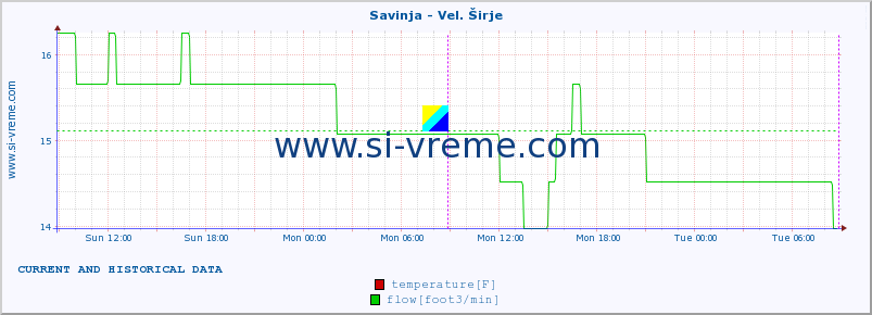  :: Savinja - Vel. Širje :: temperature | flow | height :: last two days / 5 minutes.