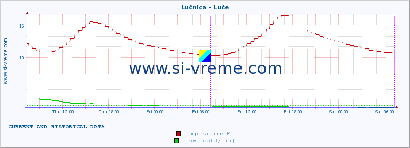  :: Lučnica - Luče :: temperature | flow | height :: last two days / 5 minutes.