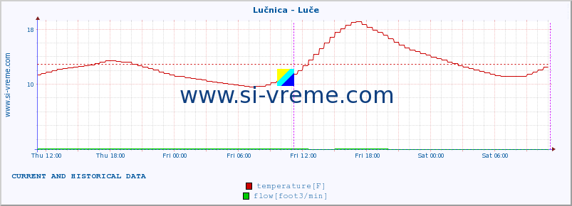  :: Lučnica - Luče :: temperature | flow | height :: last two days / 5 minutes.
