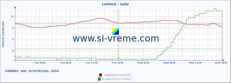  :: Lučnica - Luče :: temperature | flow | height :: last two days / 5 minutes.