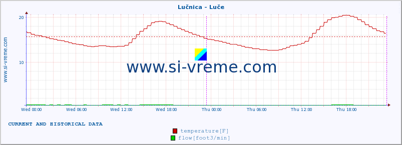  :: Lučnica - Luče :: temperature | flow | height :: last two days / 5 minutes.