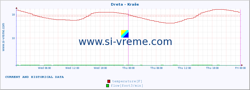  :: Dreta - Kraše :: temperature | flow | height :: last two days / 5 minutes.