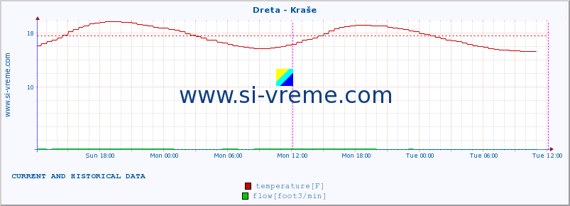  :: Dreta - Kraše :: temperature | flow | height :: last two days / 5 minutes.