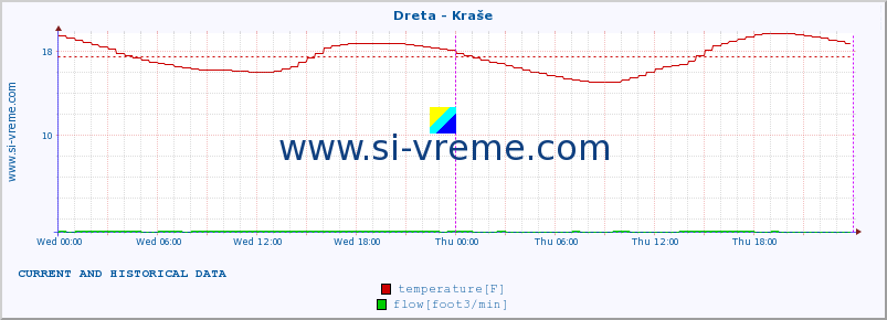  :: Dreta - Kraše :: temperature | flow | height :: last two days / 5 minutes.