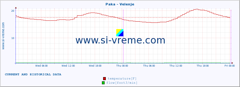  :: Paka - Velenje :: temperature | flow | height :: last two days / 5 minutes.