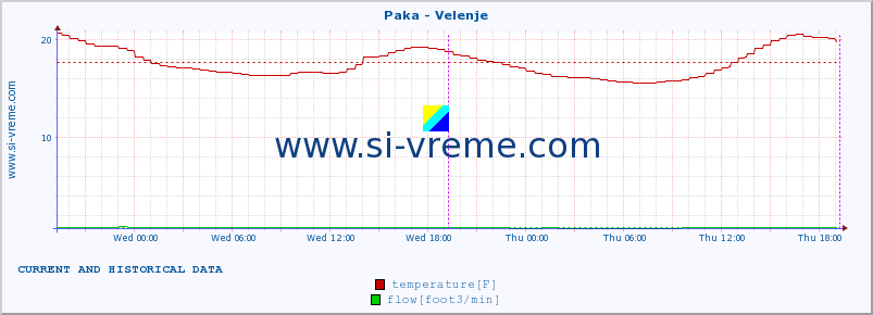  :: Paka - Velenje :: temperature | flow | height :: last two days / 5 minutes.