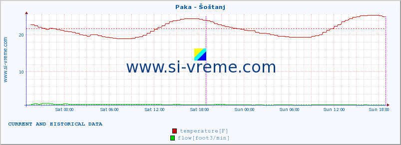  :: Paka - Šoštanj :: temperature | flow | height :: last two days / 5 minutes.