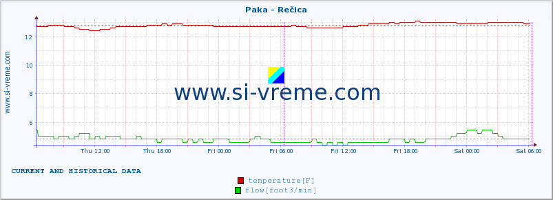  :: Paka - Rečica :: temperature | flow | height :: last two days / 5 minutes.