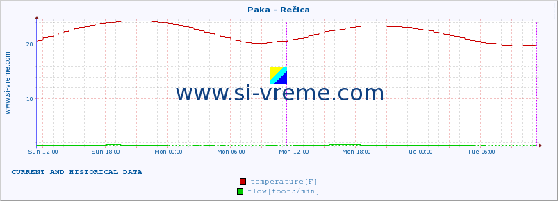  :: Paka - Rečica :: temperature | flow | height :: last two days / 5 minutes.