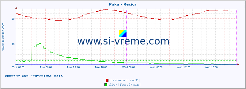  :: Paka - Rečica :: temperature | flow | height :: last two days / 5 minutes.