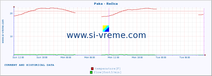  :: Paka - Rečica :: temperature | flow | height :: last two days / 5 minutes.